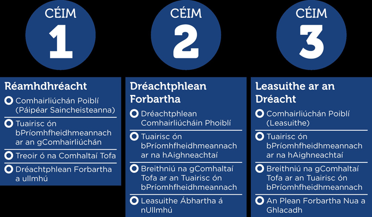 Stages Diagram Irish